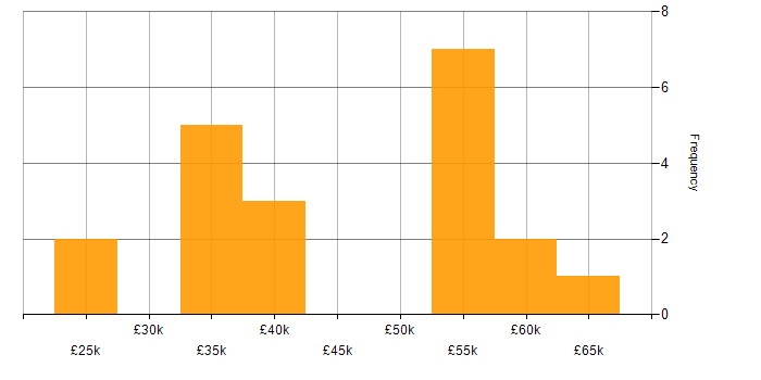 Salary histogram for Automotive in Wiltshire