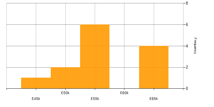Salary histogram for Automotive in Worcestershire