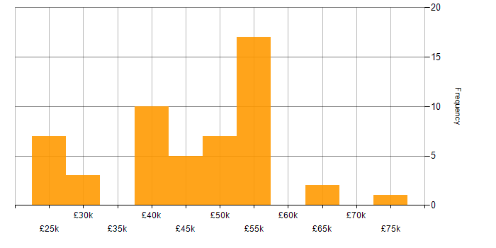 Salary histogram for Automotive in Yorkshire