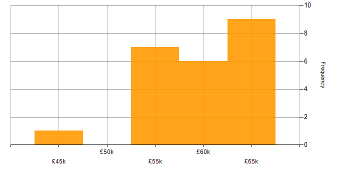 Salary histogram for Automotive SPICE in the UK