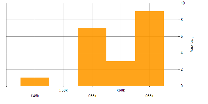 Salary histogram for Automotive SPICE in the UK excluding London