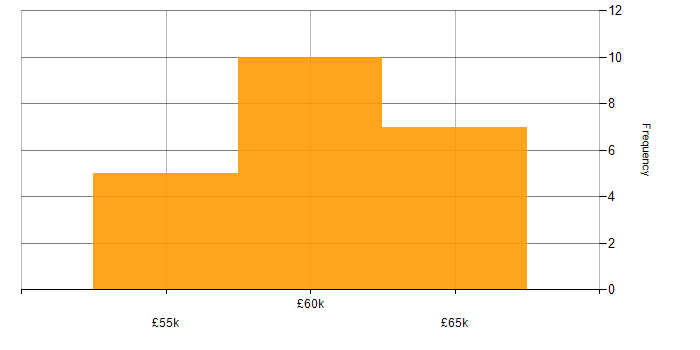 Salary histogram for AUTOSAR in the UK