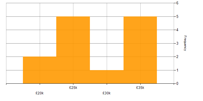 Salary histogram for Autotask in the North of England