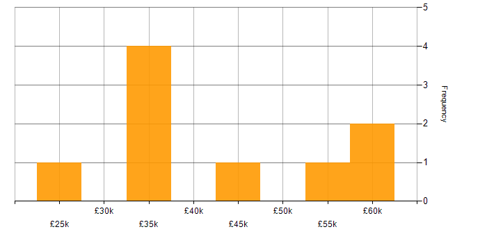 Salary histogram for Avaya in the West Midlands