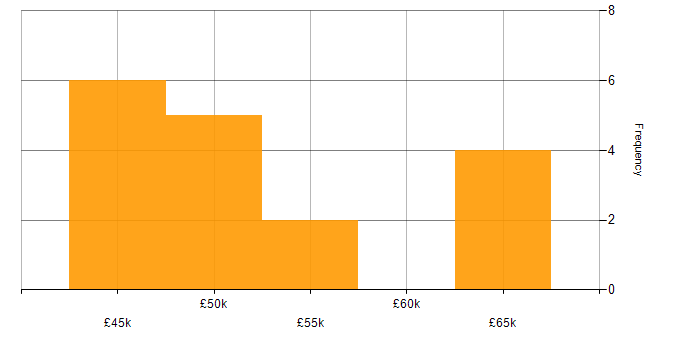Salary histogram for Aviation in Aberdeen