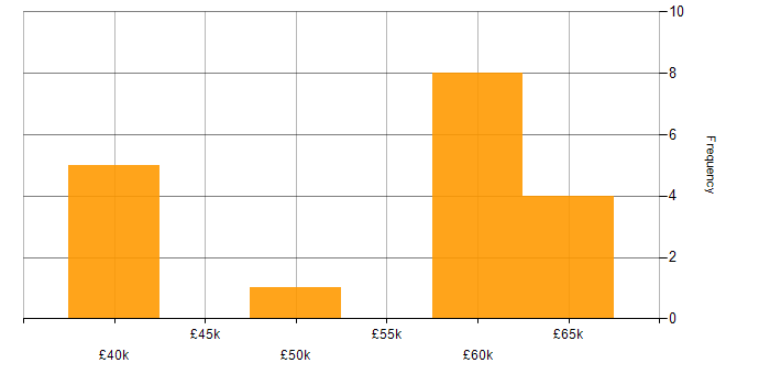 Salary histogram for Aviation in Bournemouth