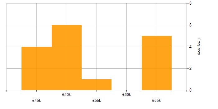 Salary histogram for Aviation in the East Midlands