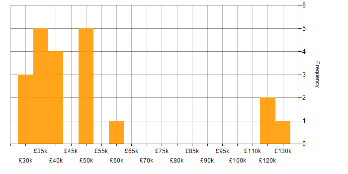 Salary histogram for Aviation in the East of England