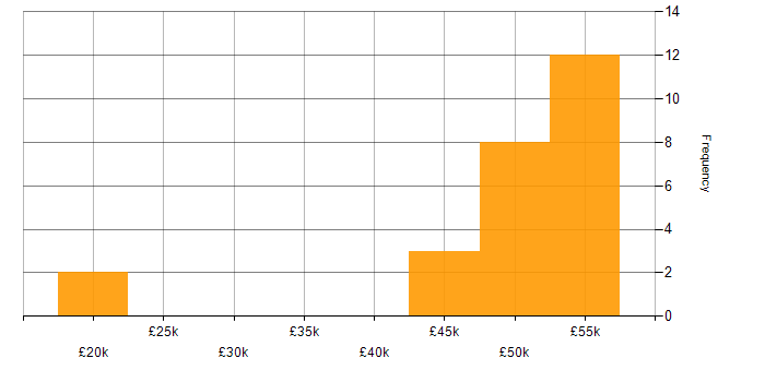 Salary histogram for Aviation in Gloucestershire