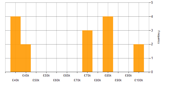 Salary histogram for Aviation in the North of England