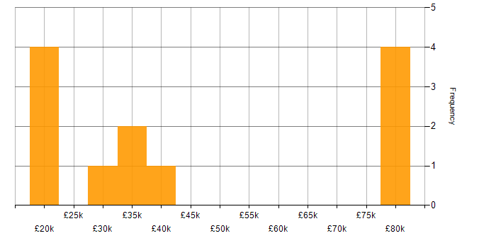 Salary histogram for Aviation in West London