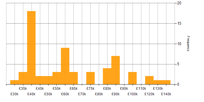 Aviation salary histogram for jobs with a WFH option