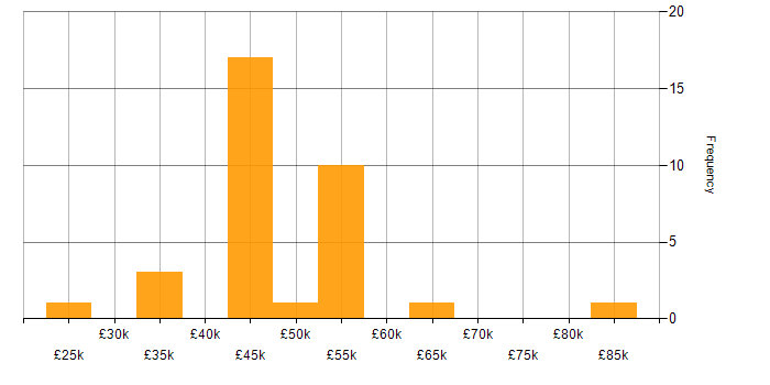 Salary histogram for Avionics in the UK