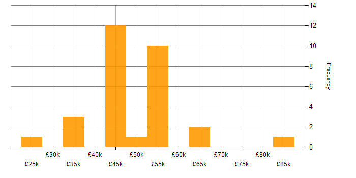 Salary histogram for Avionics in the UK excluding London