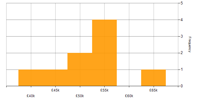 Salary histogram for AWK in the UK