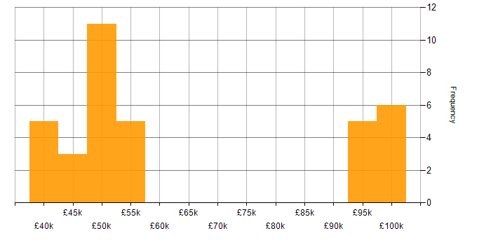 Salary histogram for AWS in Basingstoke
