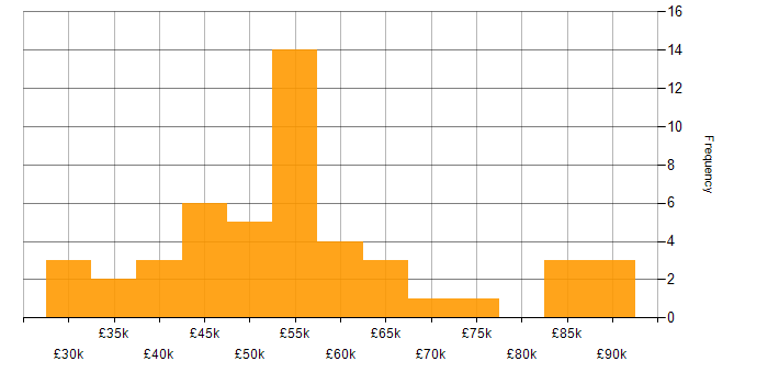 Salary histogram for AWS in Buckinghamshire