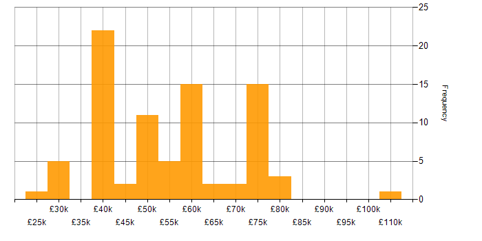 Salary histogram for AWS in Cardiff