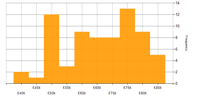 Salary histogram for AWS in Cheltenham