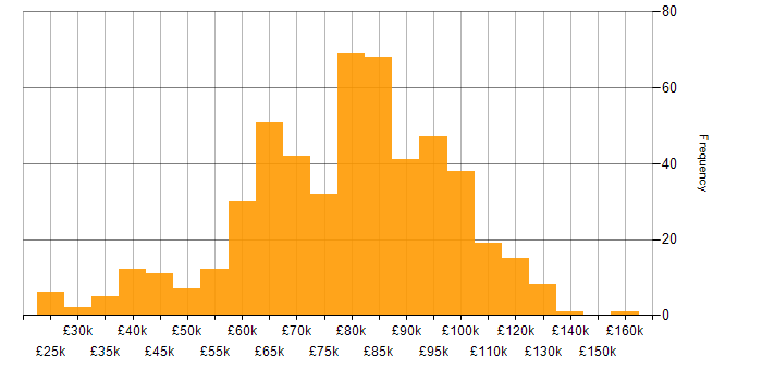 Salary histogram for AWS in the City of London