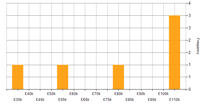 Salary histogram for AWS in the City of Westminster