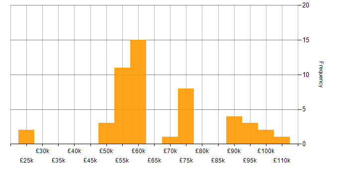 Salary histogram for AWS in County Antrim