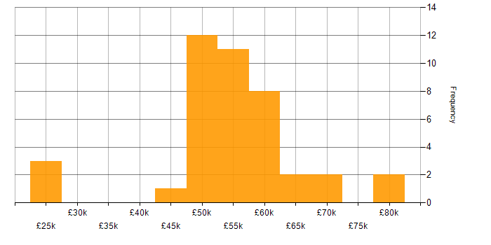 Salary histogram for AWS in Derby