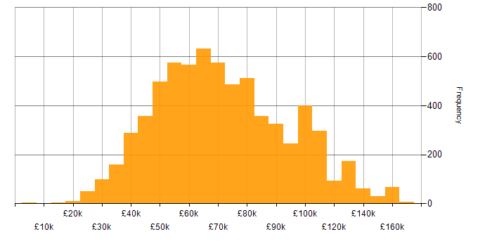 Salary histogram for AWS in England