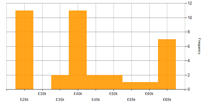 Salary histogram for AWS in Essex