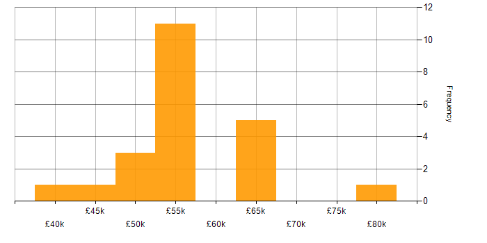 Salary histogram for AWS in Guildford
