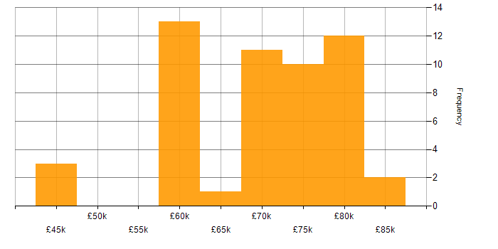 Salary histogram for AWS in Lancashire