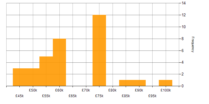 Salary histogram for AWS in Leicester