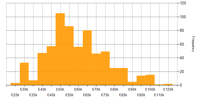 Salary histogram for AWS in the Midlands