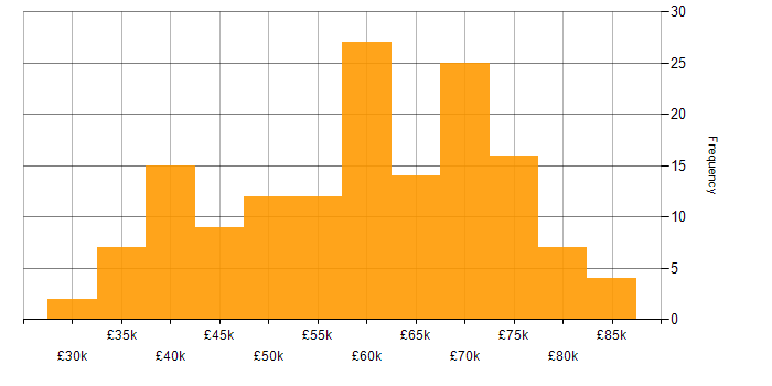 Salary histogram for AWS in the North East
