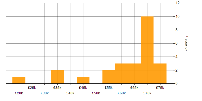 Salary histogram for AWS in North Yorkshire