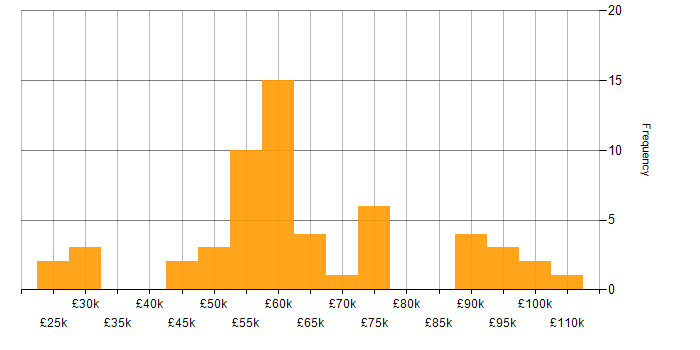 Salary histogram for AWS in Northern Ireland