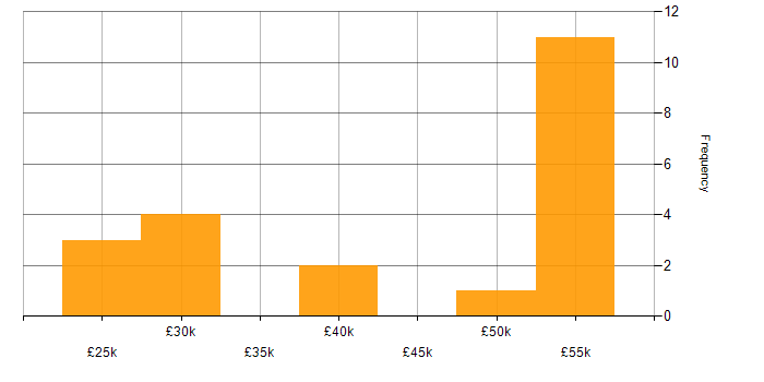 Salary histogram for AWS in Norwich
