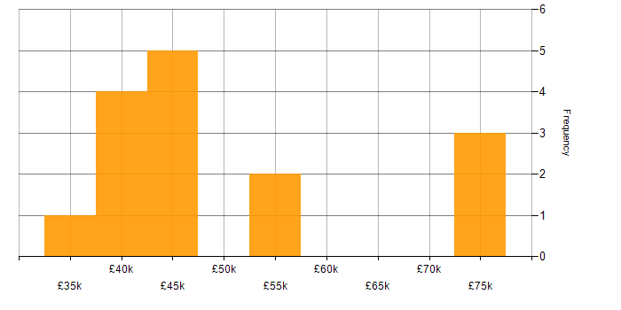 Salary histogram for AWS in Plymouth