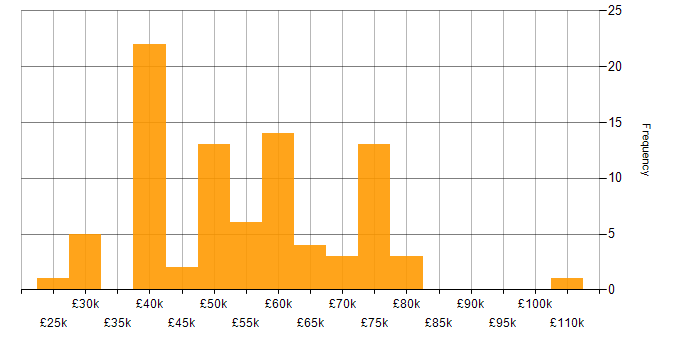 Salary histogram for AWS in South Wales