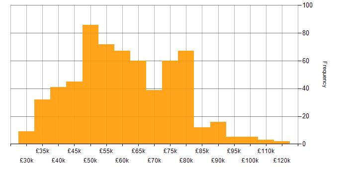 Salary histogram for AWS in the South West