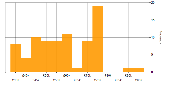 Salary histogram for AWS in South Yorkshire