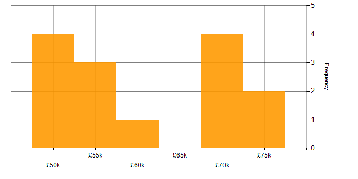 Salary histogram for AWS in Suffolk