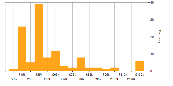 Salary histogram for AWS in Surrey