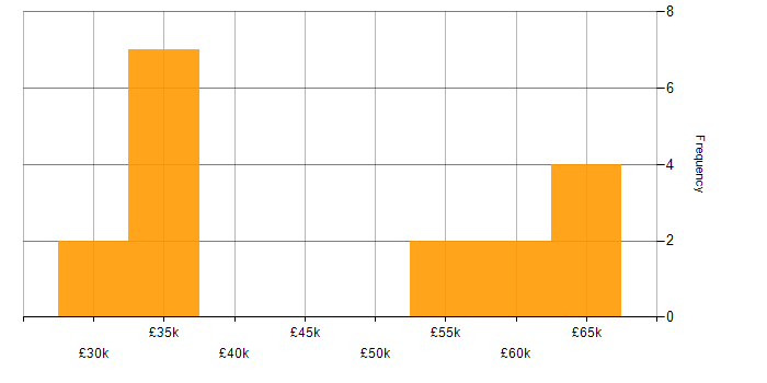 Salary histogram for AWS in Sussex