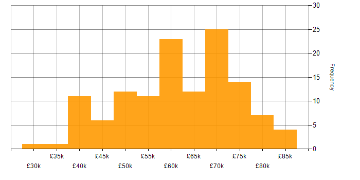 Salary histogram for AWS in Tyne and Wear