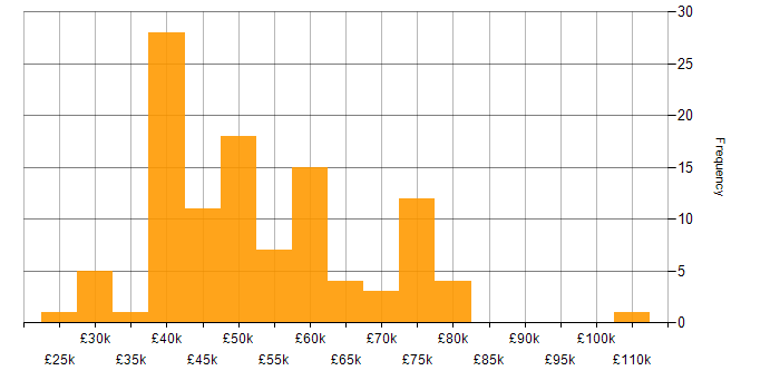 Salary histogram for AWS in Wales