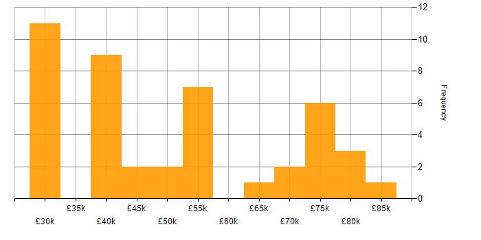 Salary histogram for AWS in Warwickshire