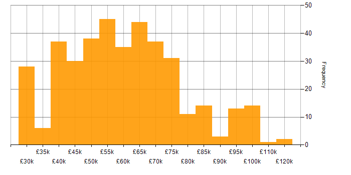 Salary histogram for AWS in the West Midlands