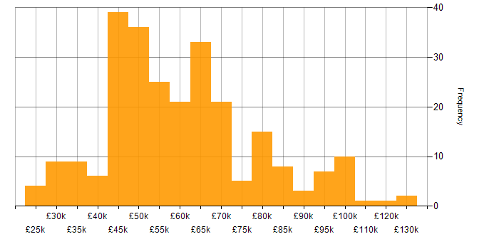 Salary histogram for AWS in West Yorkshire