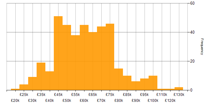 Salary histogram for AWS in Yorkshire